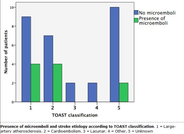 Presence of micro-embolic signals detected by transcranial Doppler according to stroke etiology (TCD within 6 hours) after stroke onset