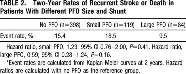 Antithrombotic Therapy for PFO-Associated Stroke The PICSS Sub-study of WARSS Table 2.