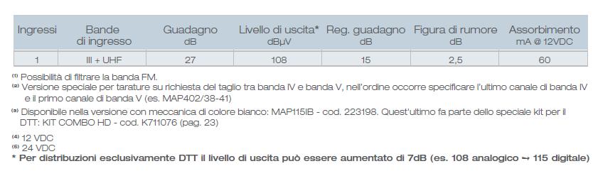 MARCA CODICE DESCRIZIONE UM Fracarro 223152 MAP313 AMPL.3ING.