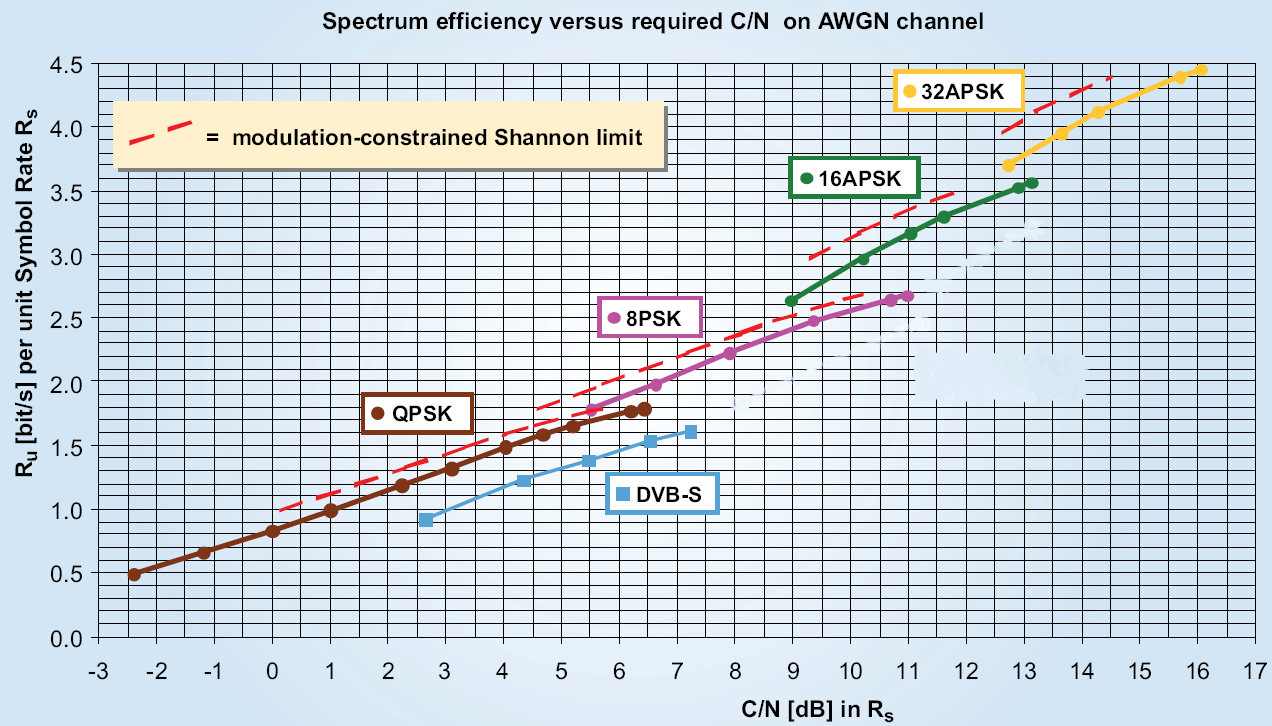 DVB-S DVB-S2 modulazioni ed efficienza spettrale 0.