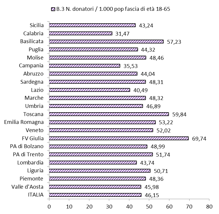 N. numero; pop popolazione residente; FV Friuli-Venezia; PA provincia autonoma Figura A7.