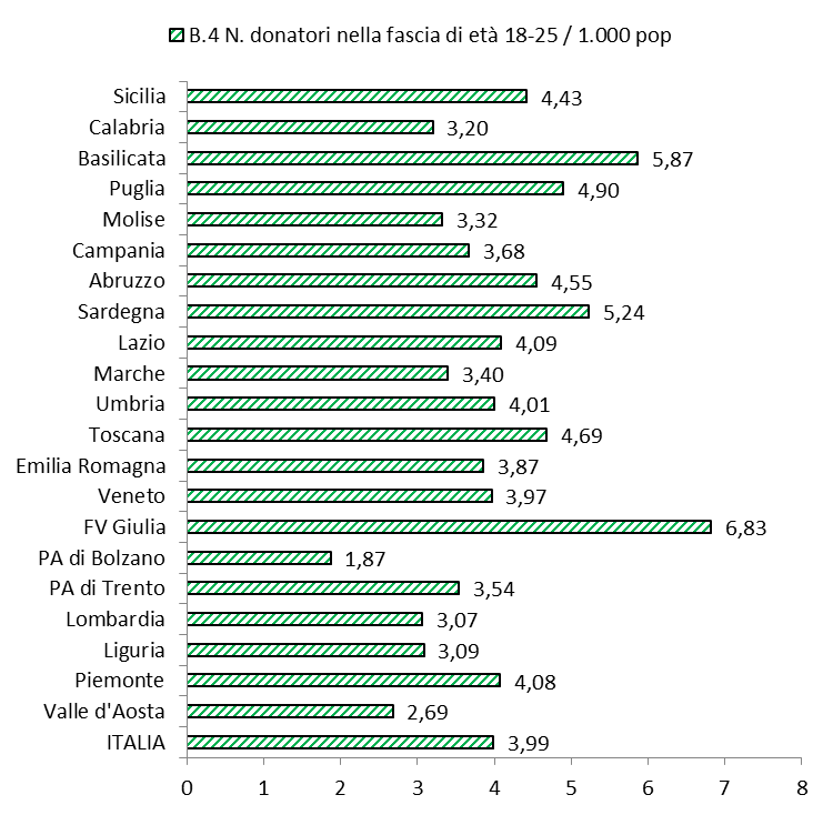 N. numero; pop popolazione residente; FV Friuli-Venezia; PA provincia autonoma Figura A8.