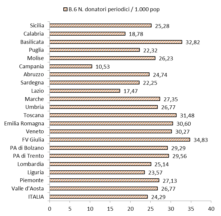 N. numero; pop popolazione residente; FV Friuli-Venezia; PA provincia autonoma Figura A10.