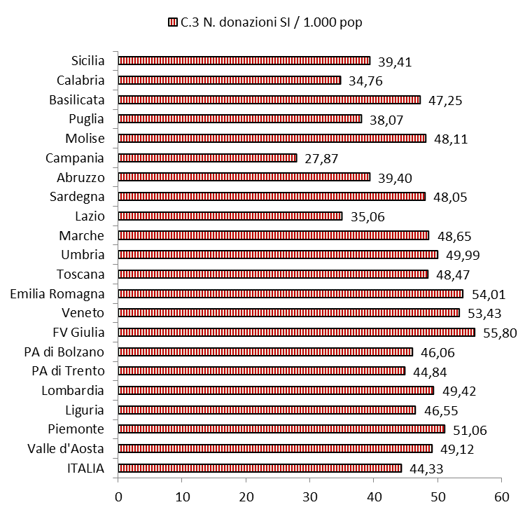 SI sangue intero; pop popolazione residente; FV Friuli-Venezia; PA provincia autonoma Figura A19.