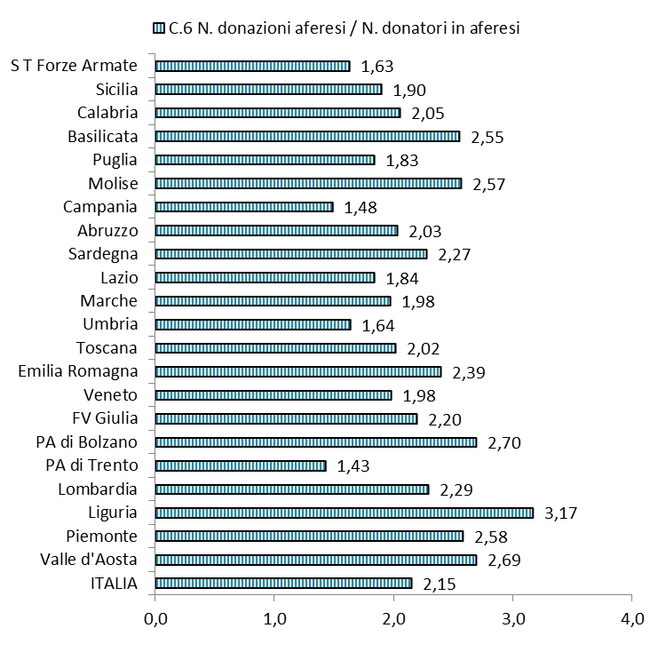 N. numero; pop popolazione residente; ST servizio/i trasfusionale/i; FV Friuli-Venezia; PA