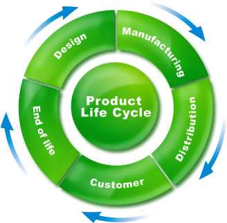 Tutto parte da una richiesta del mercato esigenza di mercato / bisogno oggettivo DESIGN = PRODUCT DEVELOPMENT = concept + integrated product-process DESIGN MANUFACTURING = PRODUZIONE = insieme di