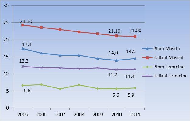 Mortalità per causa tra gli stranieri Livelli di mortalità dei PFPM significativamente più bassi degli italiani Tassi di mortalità in diminuzione sia nei PFPM che negli italiani Divario tra PFPM e