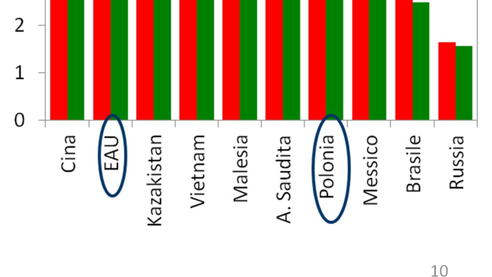 Le idee alla base di EDV PERCHÉ ANDARE NEI NUOVI MERCATI Consumi deboli in Italia ed Eurozona (Consumi privati, var.