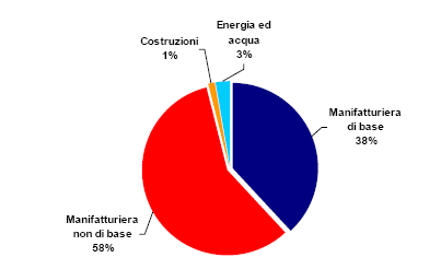 3 Rete e consumi di energia elettrica Dato che non è possibile reperire dati di maggior dettaglio per quanto riguarda i consumi di energia elettrica a livello comunale, si farà riferimento ai dati