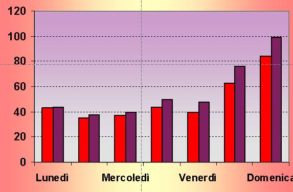 legate ad incidenti stradali. Tabella 26 Schede ISTAT di morte (anni 1990-2000): Distribuzione delle schede esaminate Schede ISTAT di morte Totale Percentuale Morti in provincia e residenti 348 73.