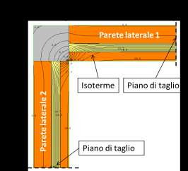 Figura 3 Esempio di ponte termico con indicazione dei suoi limiti geometrici e delle distorsioni del campo termico. Fonte immagine: Therm 7.3, LBNL.