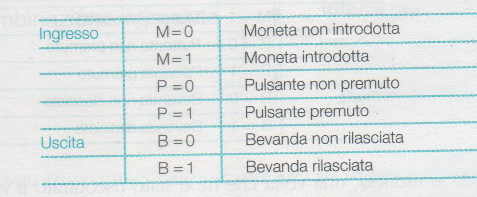 Esercizio n 1 Consideriamo un distributore di bevande che: Distribuisce una lattina di un solo tipo La lattina viene rilasciata dopo aver inserito una moneta del valore richiesto (di un solo tipo) e