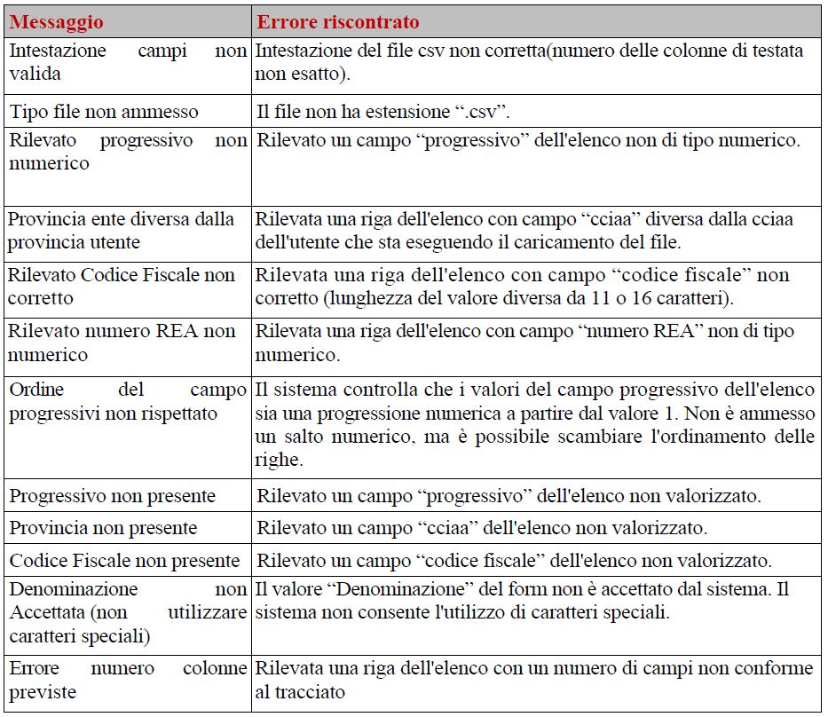 Si consiglia al termine dell inserimento di verificare la correttezza dell impaginazione anche attraverso la funzione di Anteprima di Stampa. Salvare il file come AllegatoB.xls. 2.