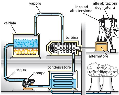 Fissione: la centrale La fissione produce calore: le centrali nucleari