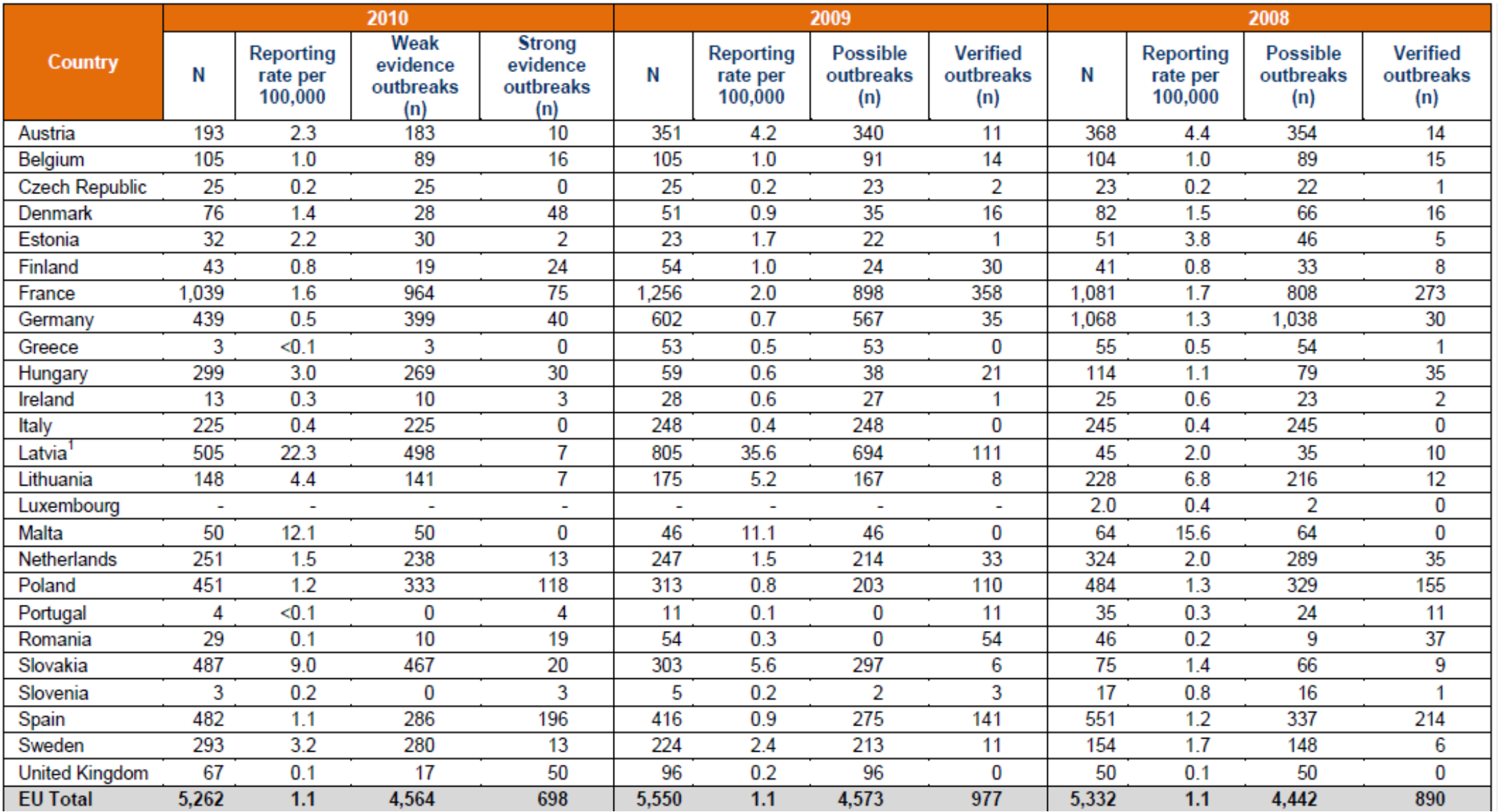 Total number of reported