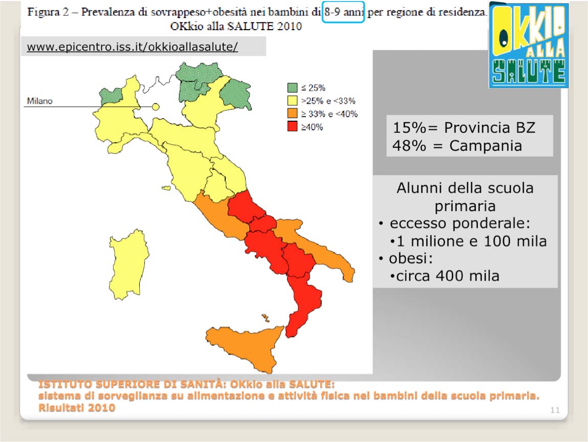 Ministero: dati n 2008-2010 In Italia, ogni cento bambini della classe terza elementare 24 sono in sovrappeso e 12 obesi.
