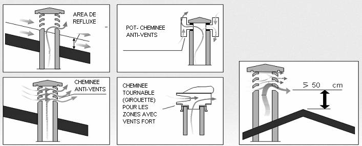 PARTIE TERMINALE CONDUIT FUMEES La partie terminale du conduit des fumées doit avoir les caractéristiques suivantes : Section équivalent à celle du cheminée Section libre de sortie et pas inférieur