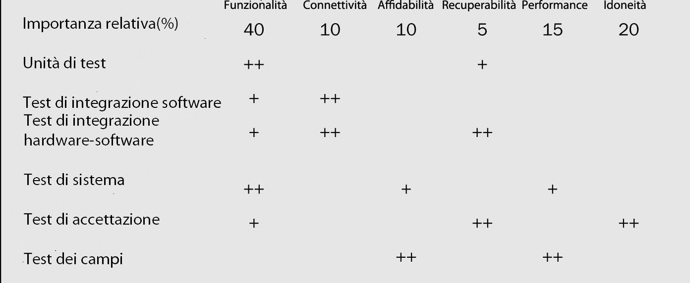 Strategia Risk-Based Matrice di assegnazione Si assegnano le caratteristiche di qualità definite ai livelli di test.