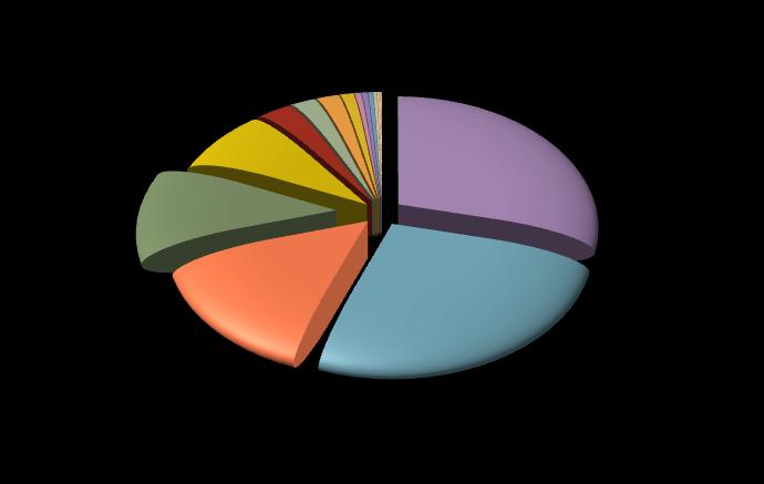 Esportazioni di prodotti del settore Calzature e Pelletterie - Marche Il settore Calzaturiero nel è, per le Marche, il 2 settore di esportazione.