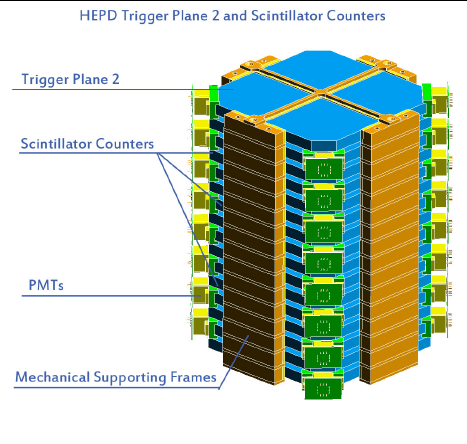 HEPD DESIGN two planes of double-side silicon microstrip detectors which provide the direction of the incident particle two layers of plastic scintillators for trigger (one thin segmented counter S1