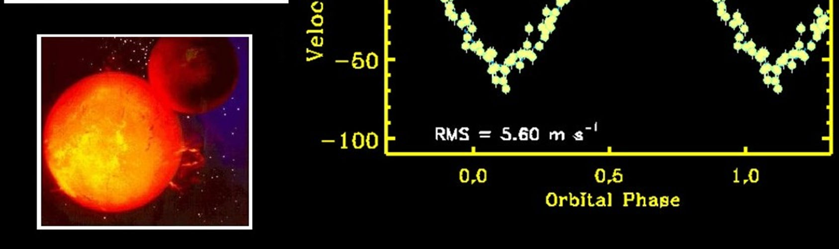 E proprio con questo metodo viene scoperto il primo pianeta extrasolare: il 6 ottobre 1995, a Firenze, Michel Mayor e Didier Queloz annunciano la scoperta di un pianeta attorno alla stella 51 Pegasi