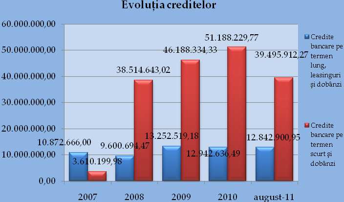 16871 Dobanzi aferente imprumut Globalicom 720.637 170.654 Dobândă Globalicom Datoriile pe termen scurt sunt reprezentate la deschiderea procedurii insolvenței de : datoriile faţă de: bănci (39.495.