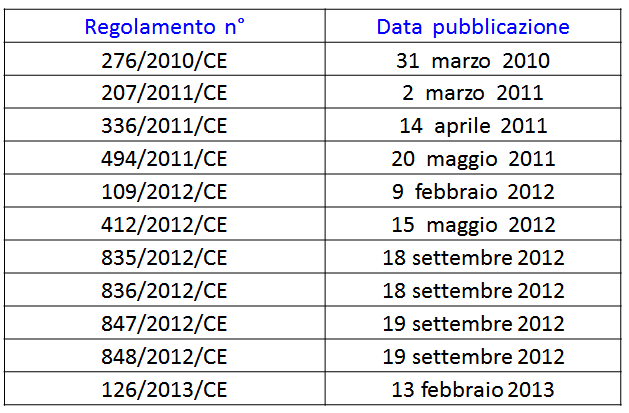 LE RESTRIZIONI Dalla sua pubblicazione, il regolamento (CE) n.