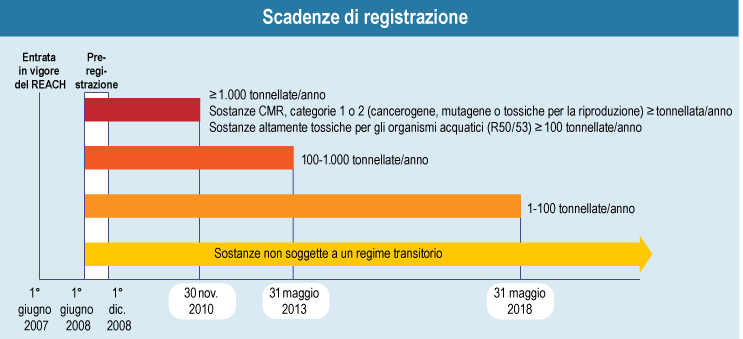 Le prossime scadenze in sintesi sono: delle sostanze, REACH e CLP