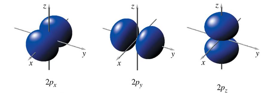 Gli orbitali atomici.