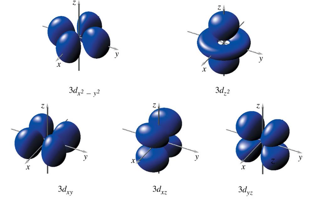 Gli orbitali