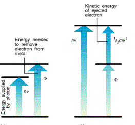 Energia fornita dal fotone Energia cinetica dell e - emesso Energia necessaria per rimuovere un e - dal metallo