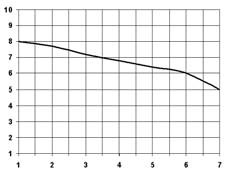 Curve di capacità Corpo Pompa PCS Corpo Pompa PCS 12 1.5 L/h 10 2.2 L/h l/h 1.5 l/h 2.