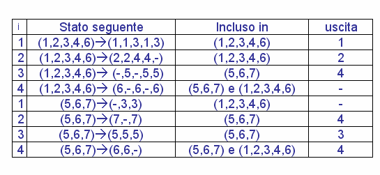 Esempio - i 1 i i i q /- -/- q 6 /- q /- q /u q /- -/- q q q /- -/- q 6 /- q /- q /u q /- -/- q -/- q 7 /- q /u q 6 /- q 6 q /- -/-