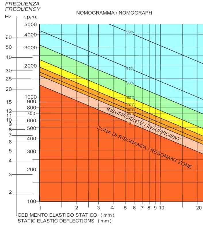 2 per la scelta del cuscinetto smorzatore STRIPES Per la scelta dei Supporti Antivibranti occorre conoscere: 1 Peso statico della macchina e relativi punti di appoggio.