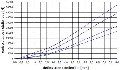 9 Freccia N/mm Deflection N/mm 4 150x150 5