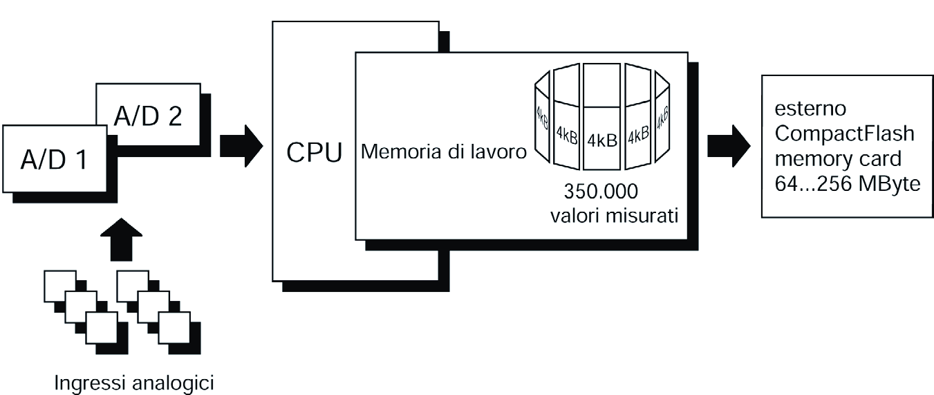 Elaborazione dati I valori misurati dagli ingressi analogici sono acquisiti continuamente ad una velocità di 250ms.