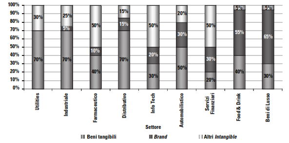 Marchi e brevetti nel capitale intangibile dell