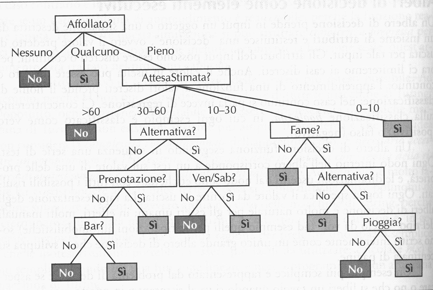 albero di decisione (di russell!