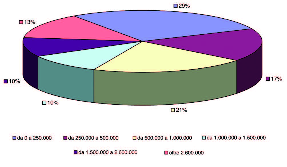 b) Composizione percentuale delle società per classi di fatturato pubblicitario Il fatturato pubblicitario medio per società è di circa 1.250.