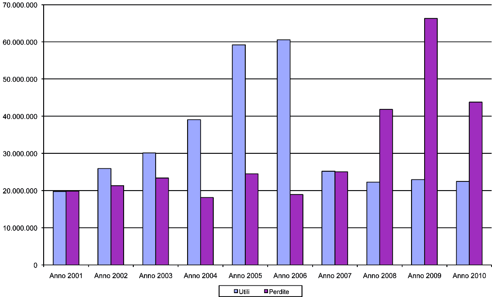 Ricavi Totali 2001-2010 Società Utili e perdite 2001-2010