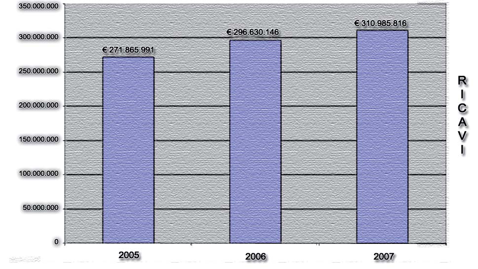 I ricavi Il totale dei ricavi delle emittenti radiofoniche nazionali private è stato nel 5 di.85.99 euro, nel i ricavi hanno avuto una crescita del 9,% per un totale di 9.