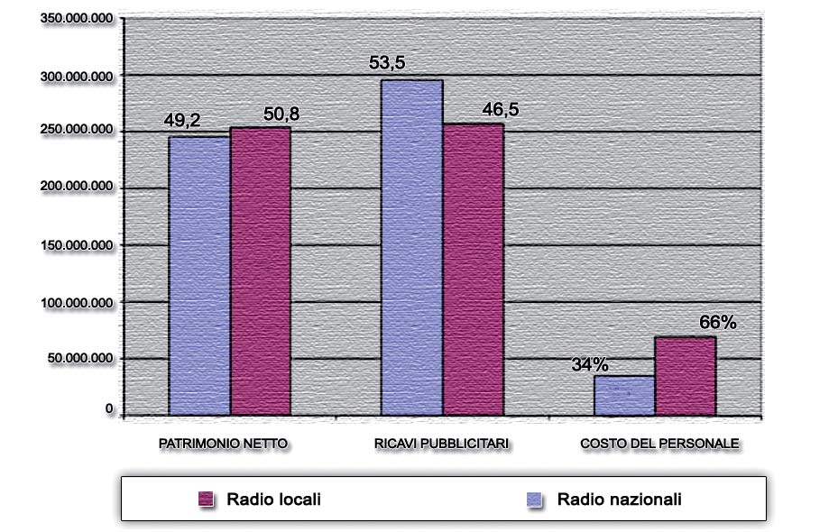 Radio Nazionali Radio Locali Totali Patrimonio Netto 5.5., 5..9, 99.8.89, Ricavi pubblicitari 95..5, 5..55, 55.5., Costo del personale.8., 9..589,.