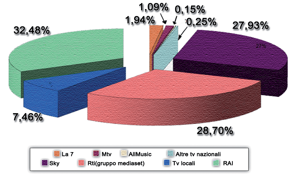 Mercato pubblicitario comparto televisivo privato