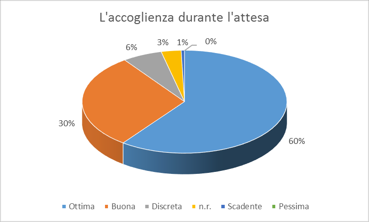 Grafico 11 I servizi igienici Il 90% è molto soddisfatto dell accoglienza durante l attesa, giudicandola ottima (60%) e buona (30%).