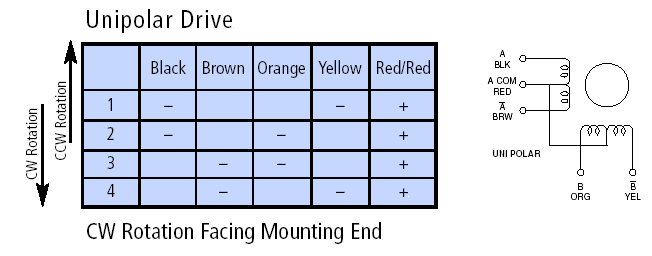 Motore passo-passo Comando unipolare Connettore motore Nero Rosso Marrone Arancione Rosso Giallo Comando unipolare Rotazione