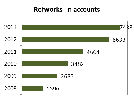 SERVIZI CENTRALI Richieste al server SFX: 366.967 Clickthroughs SFX: 242.289 Visite al Proxy: 728.352 Interrogazioni a Metalib: 172.855 Articoli scaricati da periodici elettronici: 1.274.