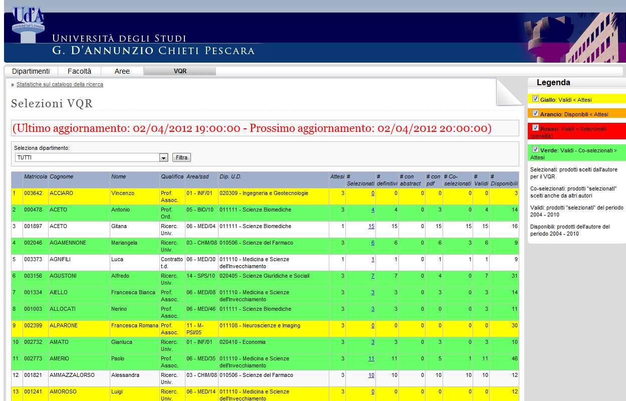 La lista riporta per ogni Ricercatore con aggiornanamenti effettuati ogni ora lo stato