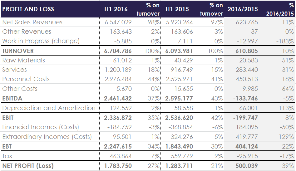 Conto Economico H1-2016/H1-2015 I Ricavi Netti hanno evidenziato un incremento del 11% principalmente per canoni di manutenzione ricorrenti, licenze software e servizi.