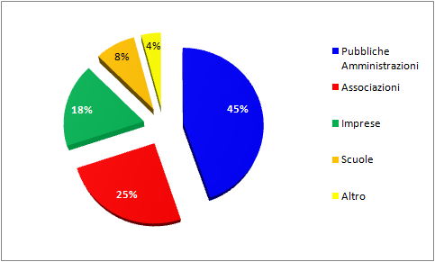 LA S.E.R.R.2010 In Europa circa una ventina di Stati Membri si sono mobilitati con oltre 4.000 iniziative.