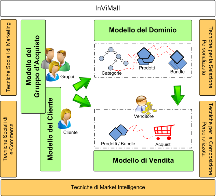 Definizione del Macromodello Survey Sulla base dell analisi dello stato dell arte e dei requisiti di alto livello, il deliverable B.